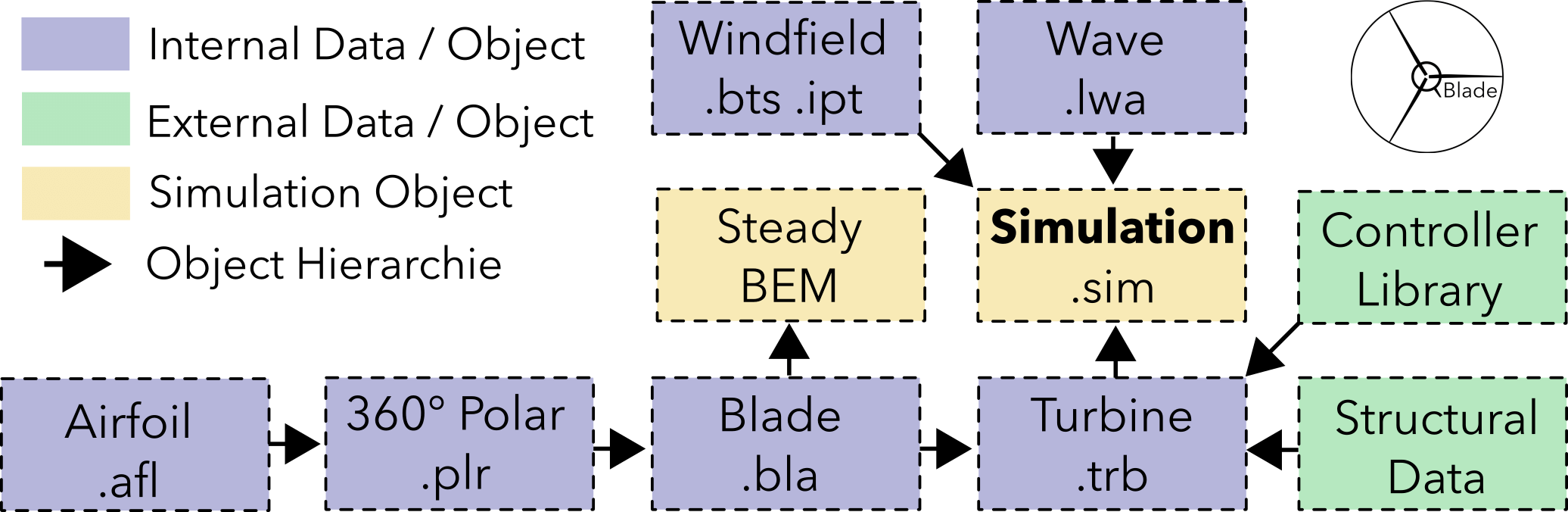Overview of QBlades data structure